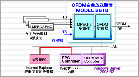 システム図：OFDM自主放送