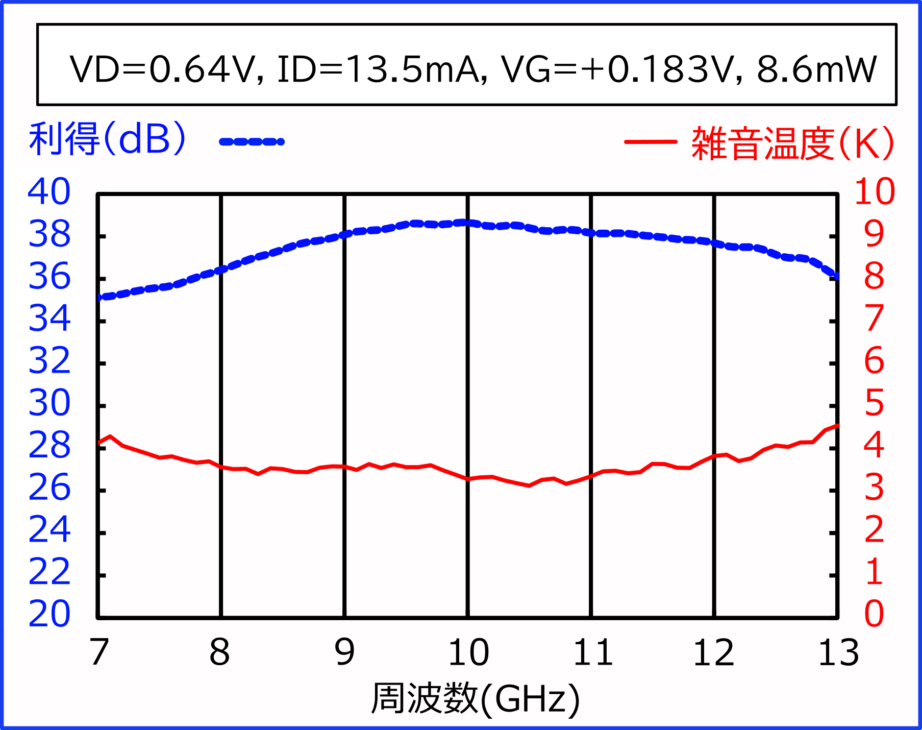 [Graph] VD=0.64V, ID=13.5mA, VG=+0.183V, 8.6mW