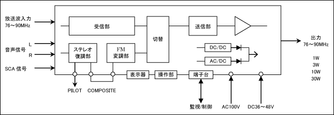 系統図 (Diagram) of MODEL 6412: FM放送用送信機