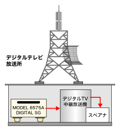 デジタルテレビ放送所における、MODEL 6575A 信号発生器の使い方：ミニサテを含む中継送信機のメンテナンス用に最適です。