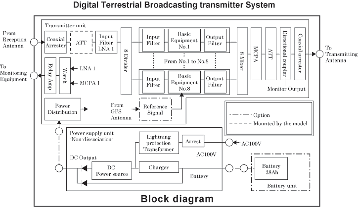 System diagram: Digital Terrestrial Broadcasting Transmitter System