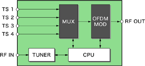 ブロック図: MODEL 6197: TS多重器内蔵OFDM変調器