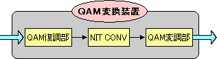 QAM変換装置 機能 模式図