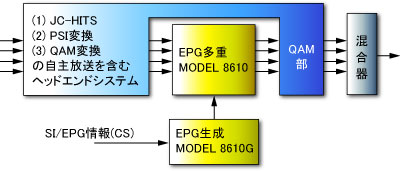 システム図：HITS用自主EPG装置