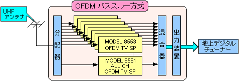 JCL SPEC-006: OFDMパススルー方式 システム図