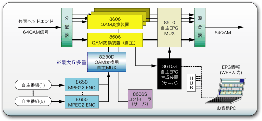 MODEL 8606 QAM 変換装置 システム図
