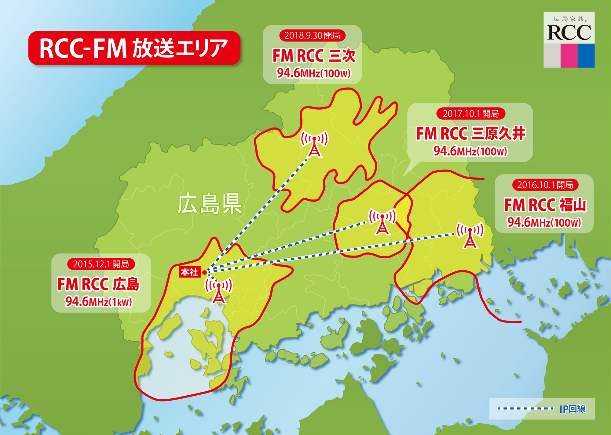 IP回線によるFM同期放送 RCC 中国放送様 FM補完放送整備状況