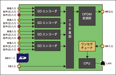 システム模式図／MODEL 6199: 4SDエンコーダ内蔵OFDM変調器（館内自主放送システム用機器） Nitsuki 日本通信機(株)