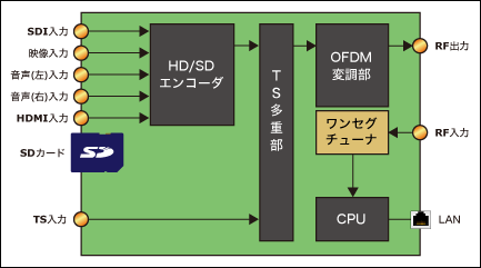 システム模式図／MODEL 6199H: HD/SDエンコーダ内蔵OFDM変調器（館内自主放送システム用機器） Nitsuki 日本通信機(株)