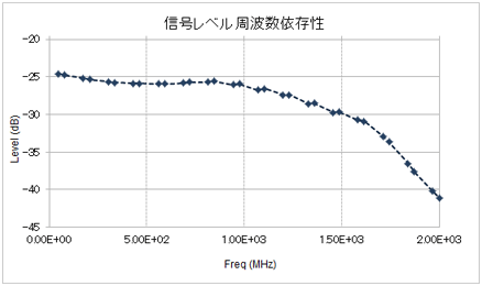 信号レベル周波数依存性 (level vs freq)