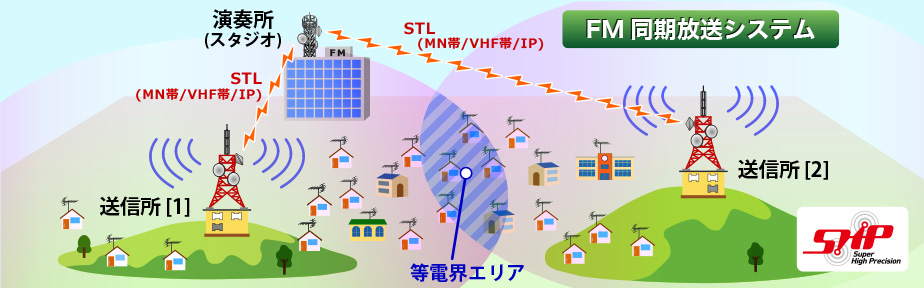 FM同期放送システムの模式図 (Pattern diagram of FM Sync Broadcasting with the same frequency)