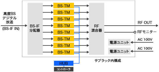 高度BS (4K/8K) BSデジタルトランスモジュレータ: ブロック図