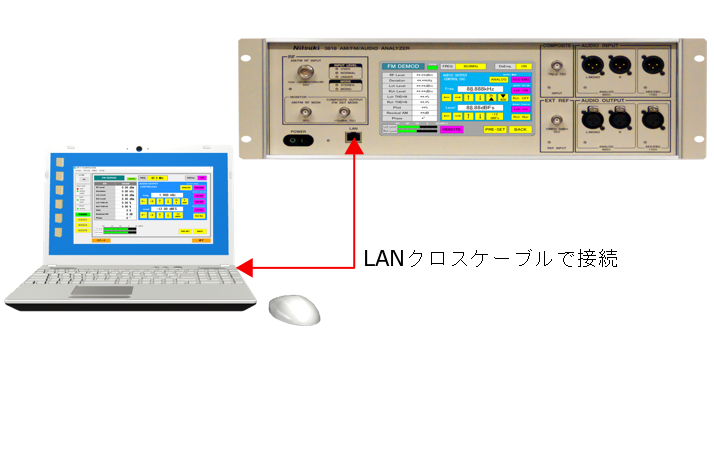 本器 MODEL 3818とパソコンをLANクロスケーブルで接続します