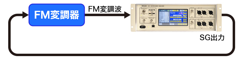 3818 FM測定系統図