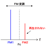 D/U比が十分にある場合 (FM同期放送とは？-図2)