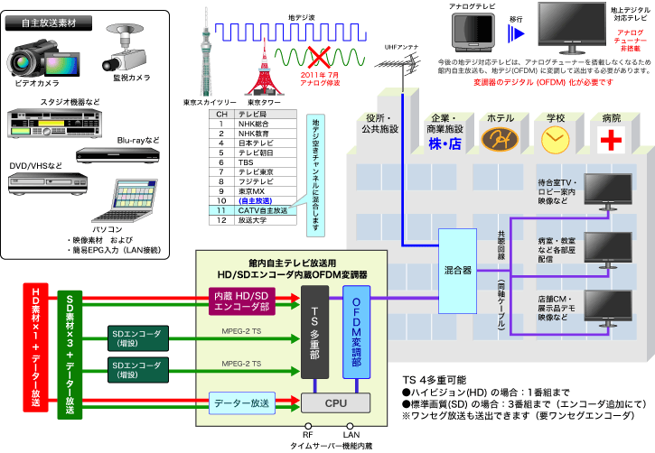 館内共聴設備のデジタル(OFDM)化：館内自主放送システム・模式図